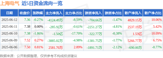 股票行情快报：上海电气（601727）6月12日主力资金净卖出4124.49万元