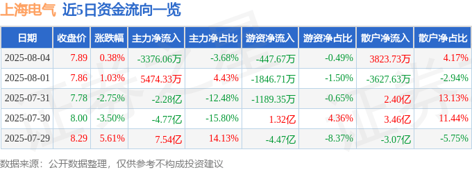 股票行情快报：上海电气（601727）8月4日主力资金净卖出3376.06万元