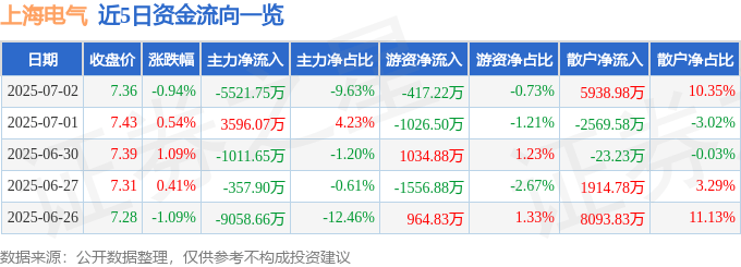 股票行情快报：上海电气（601727）7月2日主力资金净卖出5521.75万元