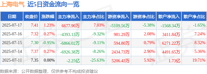 股票行情快报：上海电气（601727）7月17日主力资金净买入6677.90万元