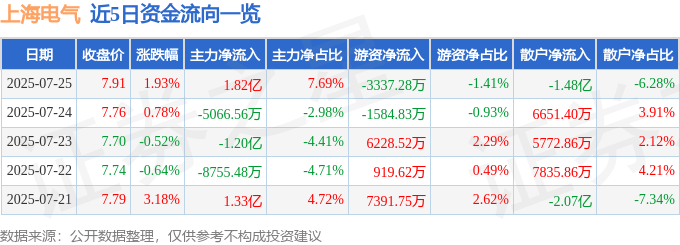 股票行情快报：上海电气（601727）7月25日主力资金净买入1.82亿元