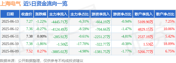 股票行情快报：上海电气（601727）6月13日主力资金净卖出4445.71万元