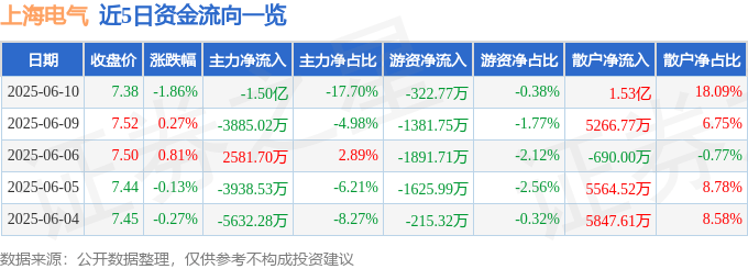 股票行情快报：上海电气（601727）6月10日主力资金净卖出1.50亿元