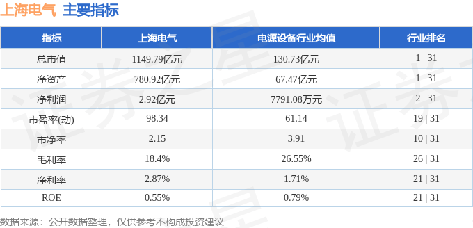 股票行情快报：上海电气（601727）6月10日主力资金净卖出1.50亿元