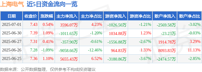 股票行情快报：上海电气（601727）7月1日主力资金净买入3596.07万元
