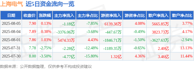 股票行情快报：上海电气（601727）8月5日主力资金净卖出1.18亿元