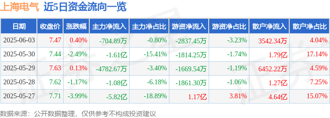 股票行情快报：上海电气（601727）6月3日主力资金净卖出704.89万元