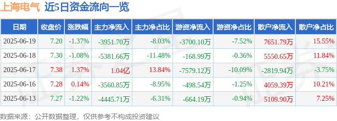 股票行情快报：上海电气（601727）6月19日主力资金净卖出3951.70万元