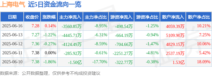 股票行情快报：上海电气（601727）6月16日主力资金净卖出3560.85万元