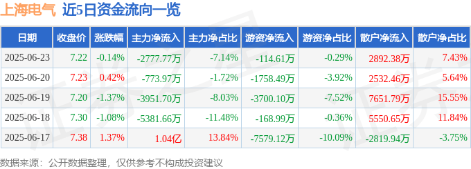 股票行情快报：上海电气（601727）6月23日主力资金净卖出2777.77万元