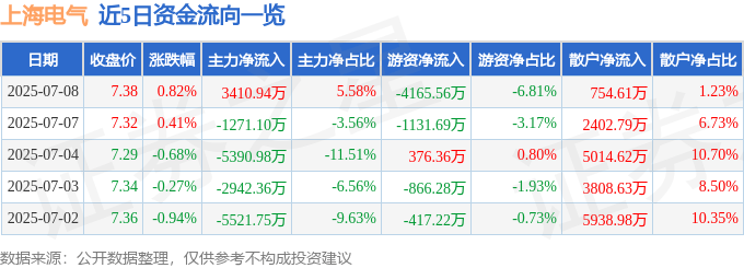 股票行情快报：上海电气（601727）7月8日主力资金净买入3410.94万元