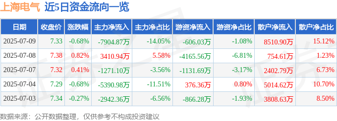 股票行情快报：上海电气（601727）7月9日主力资金净卖出7904.87万元