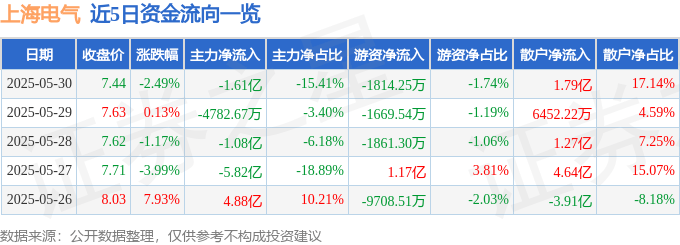 股票行情快报：上海电气（601727）5月30日主力资金净卖出1.61亿元