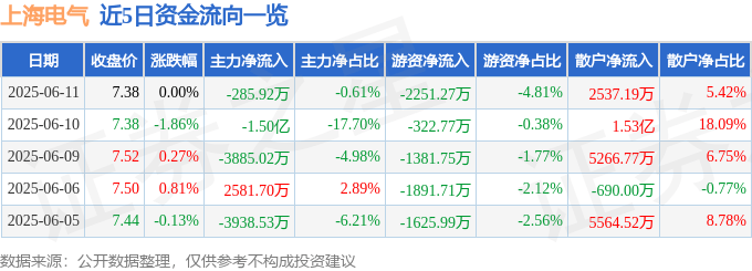 股票行情快报：上海电气（601727）6月11日主力资金净卖出285.92万元