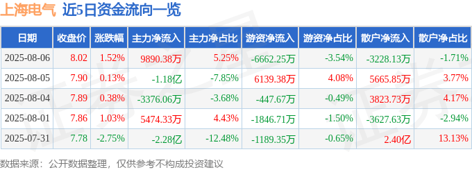 股票行情快报：上海电气（601727）8月6日主力资金净买入9890.38万元