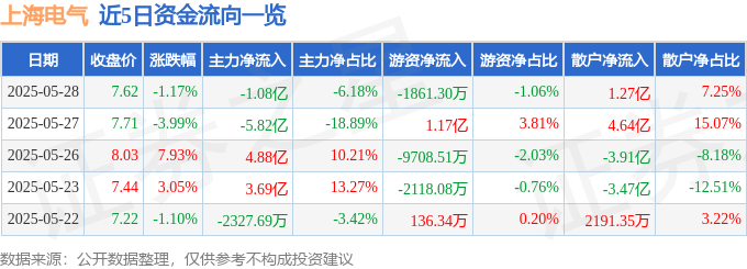 股票行情快报：上海电气（601727）5月28日主力资金净卖出1.08亿元