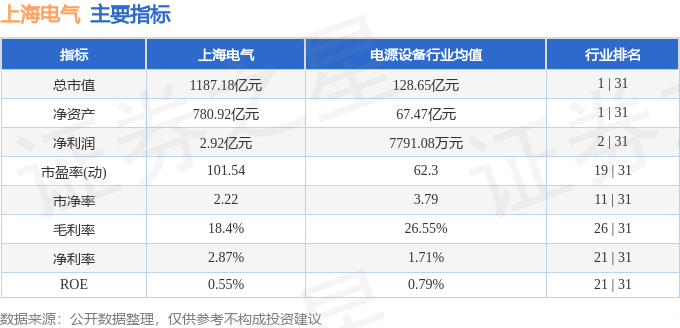 股票行情快报：上海电气（601727）5月28日主力资金净卖出1.08亿元