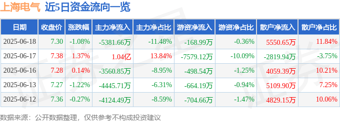 股票行情快报：上海电气（601727）6月18日主力资金净卖出5381.66万元