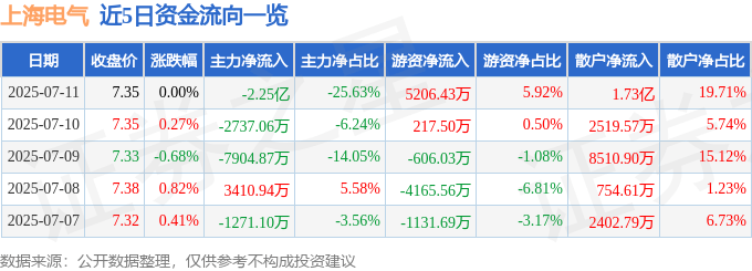 股票行情快报：上海电气（601727）7月11日主力资金净卖出2.25亿元