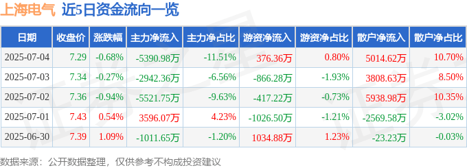 股票行情快报：上海电气（601727）7月4日主力资金净卖出5390.98万元