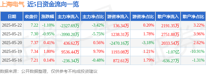 股票行情快报：上海电气（601727）5月22日主力资金净卖出2327.69万元