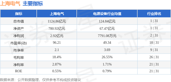 股票行情快报：上海电气（601727）5月22日主力资金净卖出2327.69万元
