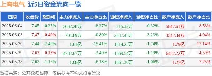 股票行情快报：上海电气（601727）6月4日主力资金净卖出5632.28万元