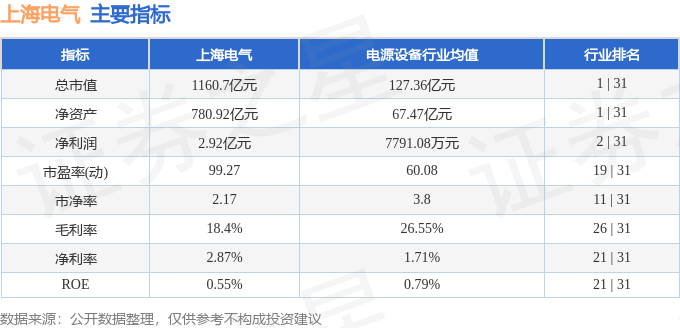 股票行情快报：上海电气（601727）6月4日主力资金净卖出5632.28万元