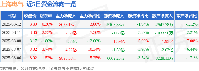 股票行情快报：上海电气（601727）8月12日主力资金净买入8056.16万元