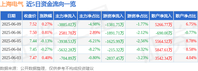 股票行情快报：上海电气（601727）6月9日主力资金净卖出3885.02万元