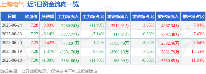 股票行情快报：上海电气（601727）6月24日主力资金净卖出7280.24万元