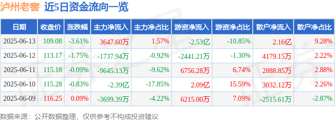 股票行情快报：泸州老窖（000568）6月13日主力资金净买入3647.60万元
