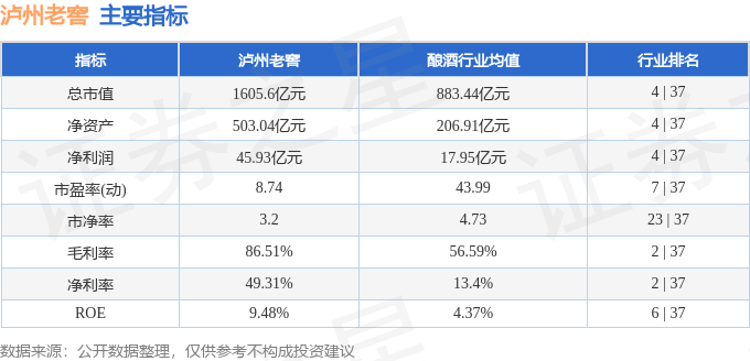 股票行情快报：泸州老窖（000568）6月13日主力资金净买入3647.60万元