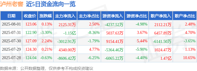 股票行情快报：泸州老窖（000568）8月1日主力资金净买入2125.31万元