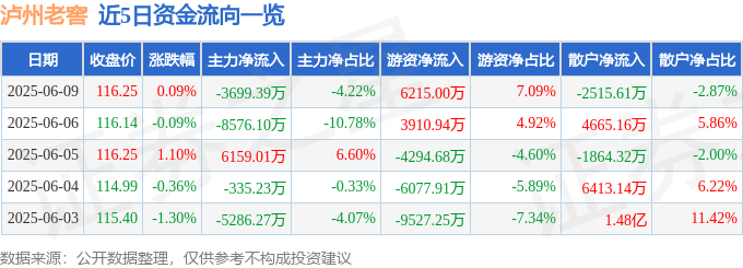 股票行情快报：泸州老窖（000568）6月9日主力资金净卖出3699.39万元
