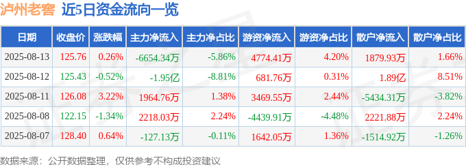 股票行情快报：泸州老窖（000568）8月13日主力资金净卖出6654.34万元