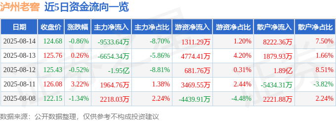 股票行情快报：泸州老窖（000568）8月14日主力资金净卖出9533.64万元