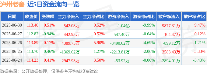 股票行情快报：泸州老窖（000568）6月30日主力资金净买入542.08万元