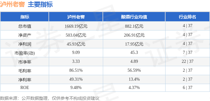 股票行情快报：泸州老窖（000568）6月30日主力资金净买入542.08万元