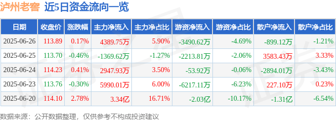 股票行情快报：泸州老窖（000568）6月26日主力资金净买入4389.75万元