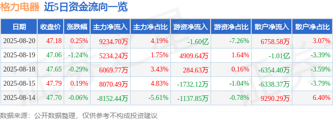 股票行情快报：格力电器（000651）8月20日主力资金净买入9234.70万元