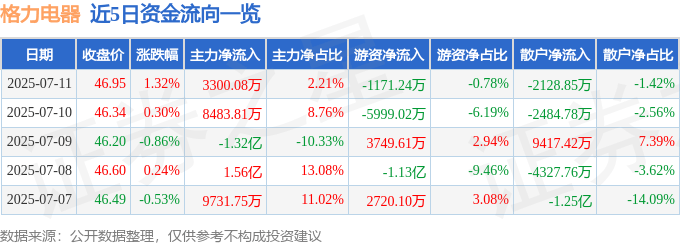 股票行情快报：格力电器（000651）7月11日主力资金净买入3300.08万元