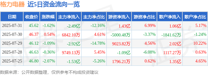 股票行情快报：格力电器（000651）7月31日主力资金净卖出2.49亿元