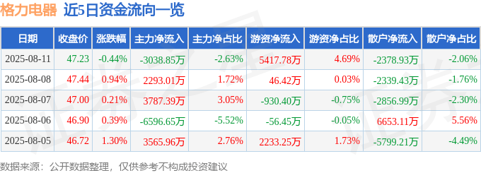 股票行情快报：格力电器（000651）8月11日主力资金净卖出3038.85万元