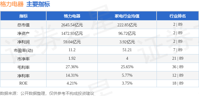 股票行情快报：格力电器（000651）8月11日主力资金净卖出3038.85万元