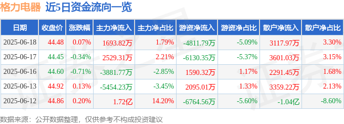 股票行情快报：格力电器（000651）6月18日主力资金净买入1693.82万元