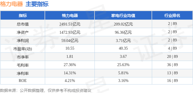 股票行情快报：格力电器（000651）6月18日主力资金净买入1693.82万元