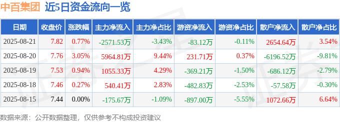 股票行情快报：中百集团（000759）8月21日主力资金净卖出2571.53万元