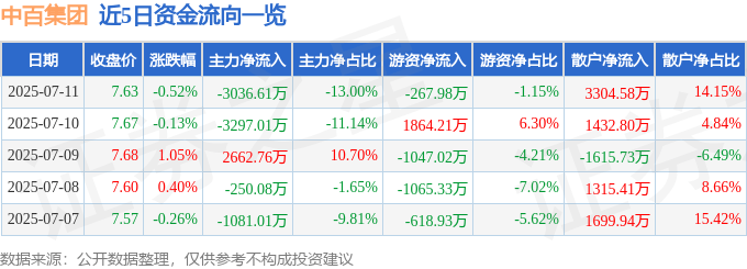 股票行情快报：中百集团（000759）7月11日主力资金净卖出3036.61万元