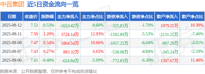 股票行情快报：中百集团（000759）8月12日主力资金净卖出1653.42万元